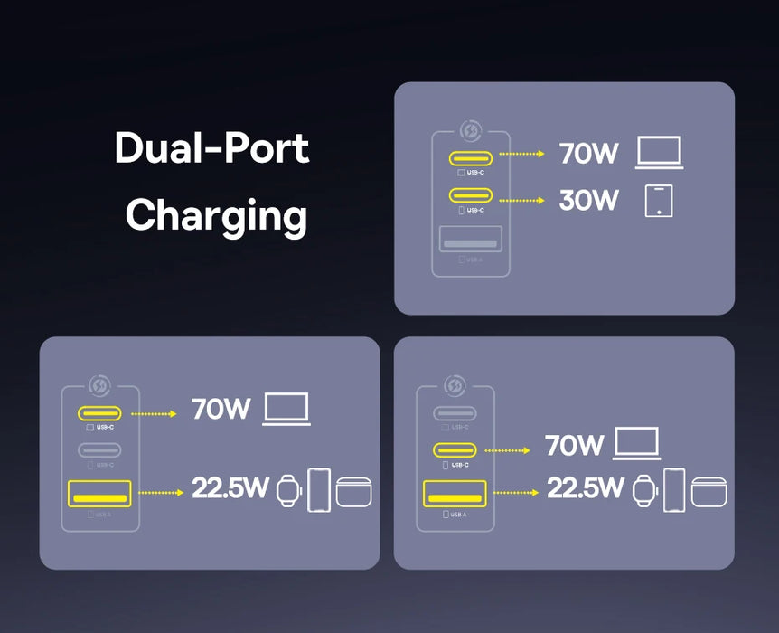 Baseus 100W GaN 3‑Port Fast Charger — 2x USB‑C + USB‑A, PD/QC/PPS